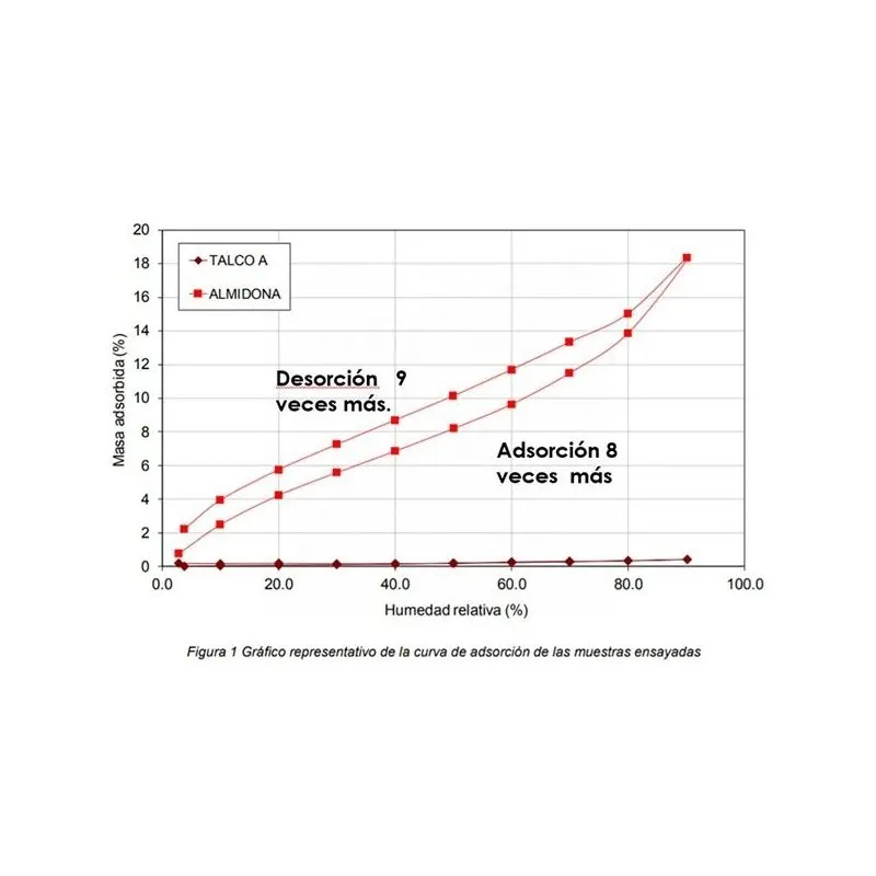 Almidona Secante 75grs